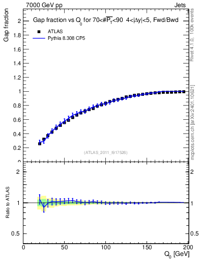 Plot of gapfr-vs-Q0-fb in 7000 GeV pp collisions