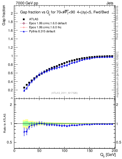 Plot of gapfr-vs-Q0-fb in 7000 GeV pp collisions