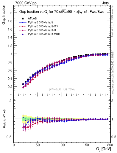 Plot of gapfr-vs-Q0-fb in 7000 GeV pp collisions