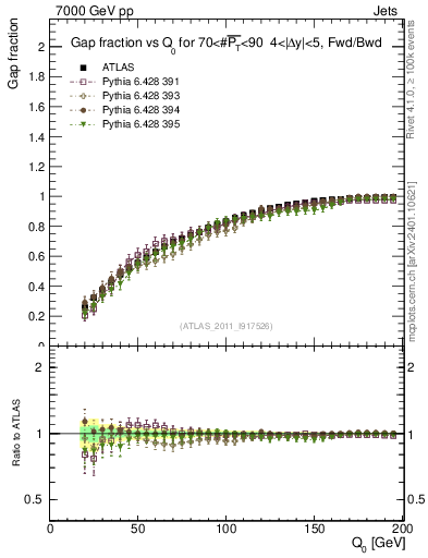 Plot of gapfr-vs-Q0-fb in 7000 GeV pp collisions