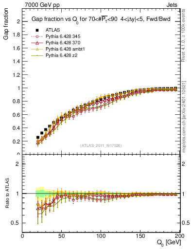 Plot of gapfr-vs-Q0-fb in 7000 GeV pp collisions