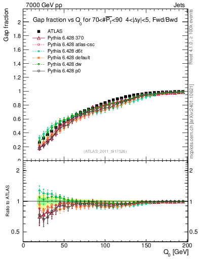 Plot of gapfr-vs-Q0-fb in 7000 GeV pp collisions