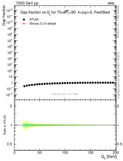 Plot of gapfr-vs-Q0-fb in 7000 GeV pp collisions