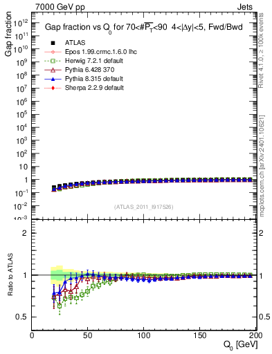 Plot of gapfr-vs-Q0-fb in 7000 GeV pp collisions