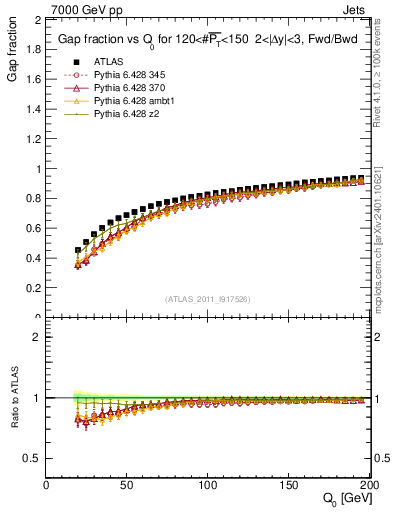 Plot of gapfr-vs-Q0-fb in 7000 GeV pp collisions