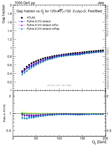 Plot of gapfr-vs-Q0-fb in 7000 GeV pp collisions
