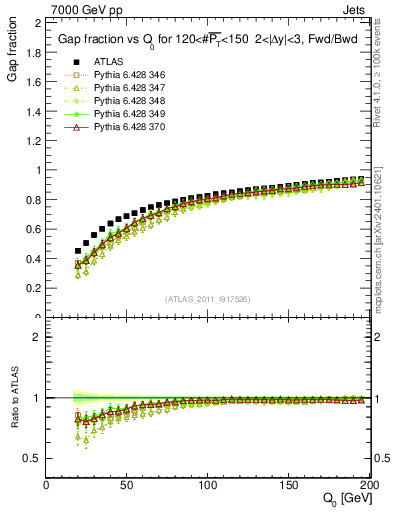 Plot of gapfr-vs-Q0-fb in 7000 GeV pp collisions