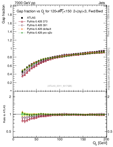 Plot of gapfr-vs-Q0-fb in 7000 GeV pp collisions