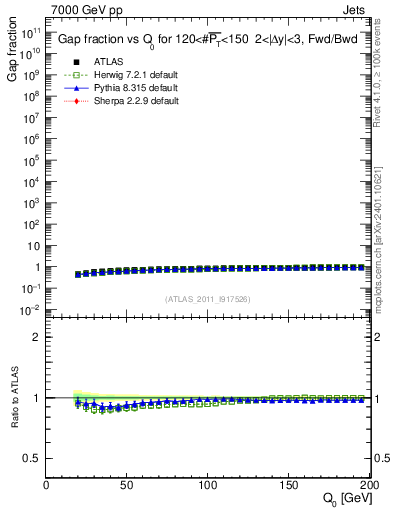 Plot of gapfr-vs-Q0-fb in 7000 GeV pp collisions