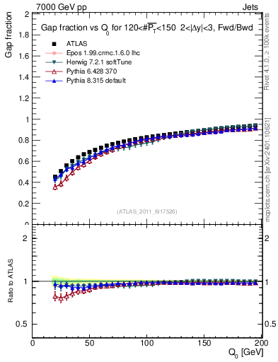 Plot of gapfr-vs-Q0-fb in 7000 GeV pp collisions