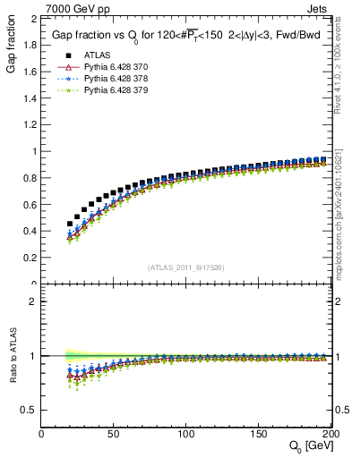 Plot of gapfr-vs-Q0-fb in 7000 GeV pp collisions