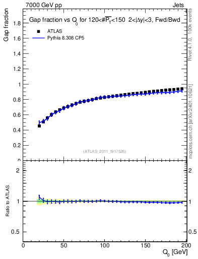 Plot of gapfr-vs-Q0-fb in 7000 GeV pp collisions