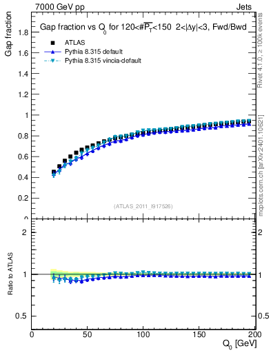 Plot of gapfr-vs-Q0-fb in 7000 GeV pp collisions
