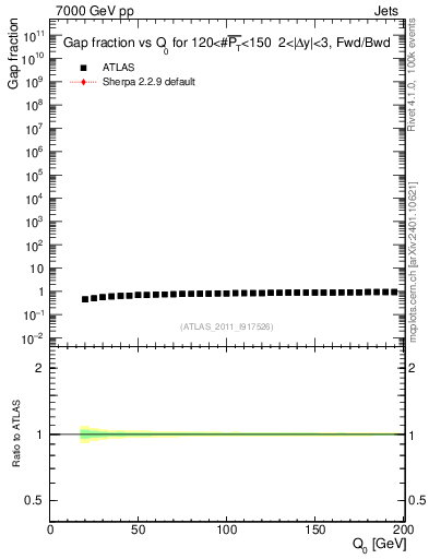 Plot of gapfr-vs-Q0-fb in 7000 GeV pp collisions