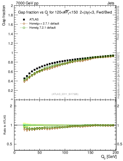 Plot of gapfr-vs-Q0-fb in 7000 GeV pp collisions