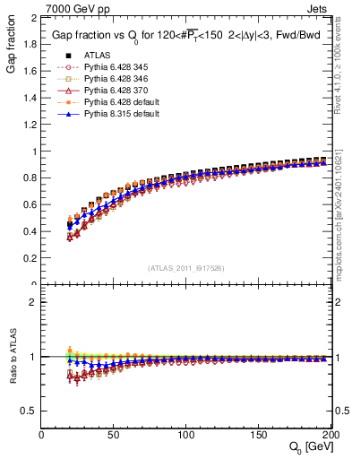 Plot of gapfr-vs-Q0-fb in 7000 GeV pp collisions