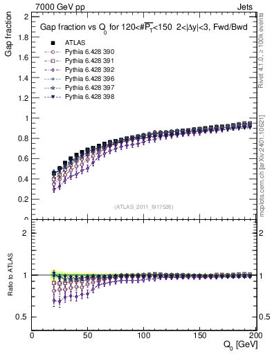 Plot of gapfr-vs-Q0-fb in 7000 GeV pp collisions