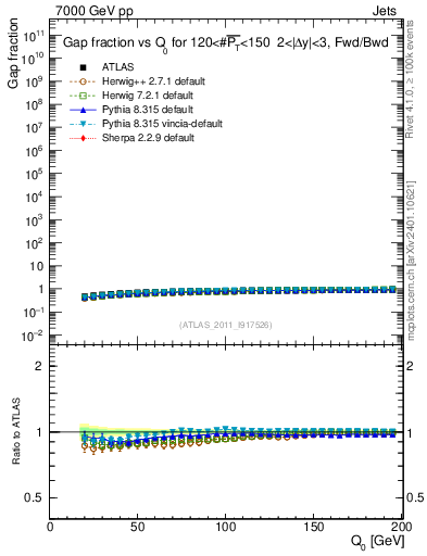 Plot of gapfr-vs-Q0-fb in 7000 GeV pp collisions