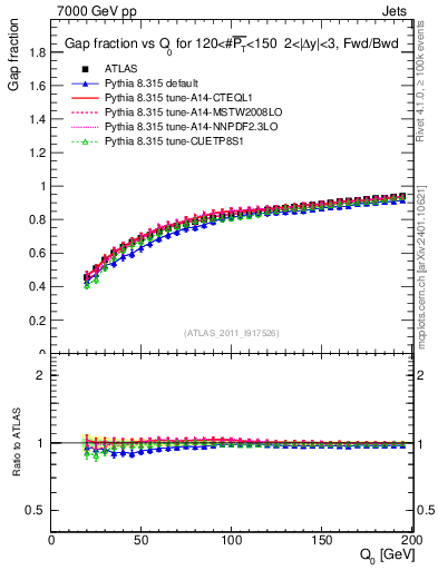 Plot of gapfr-vs-Q0-fb in 7000 GeV pp collisions