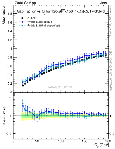 Plot of gapfr-vs-Q0-fb in 7000 GeV pp collisions