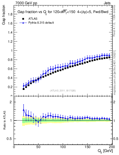 Plot of gapfr-vs-Q0-fb in 7000 GeV pp collisions