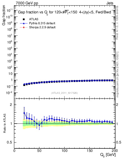 Plot of gapfr-vs-Q0-fb in 7000 GeV pp collisions
