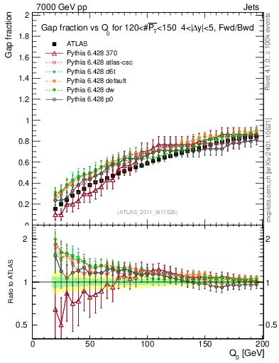 Plot of gapfr-vs-Q0-fb in 7000 GeV pp collisions