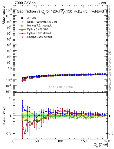 Plot of gapfr-vs-Q0-fb in 7000 GeV pp collisions