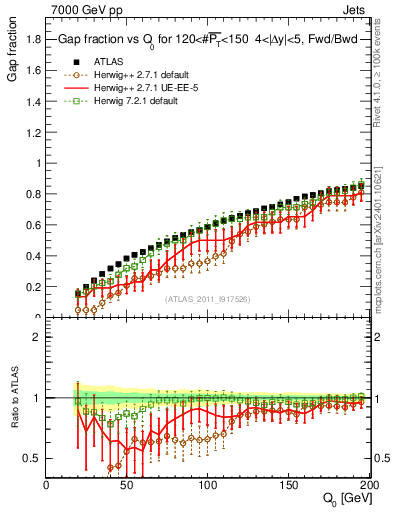 Plot of gapfr-vs-Q0-fb in 7000 GeV pp collisions