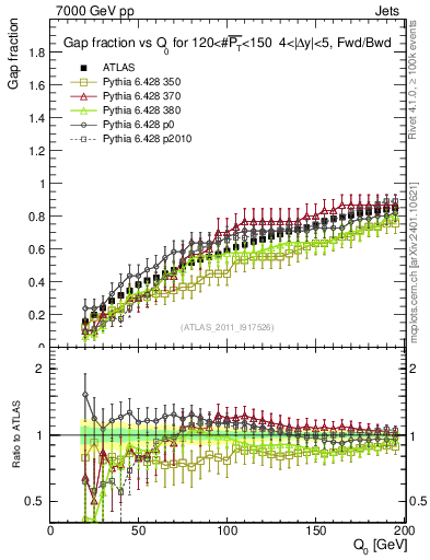 Plot of gapfr-vs-Q0-fb in 7000 GeV pp collisions