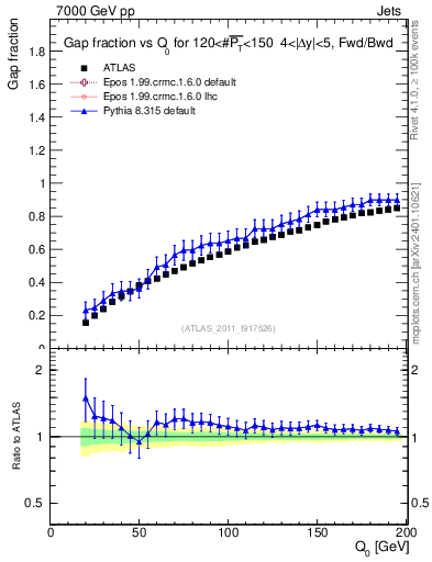 Plot of gapfr-vs-Q0-fb in 7000 GeV pp collisions