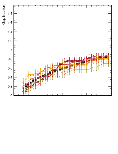 Plot of gapfr-vs-Q0-fb in 7000 GeV pp collisions