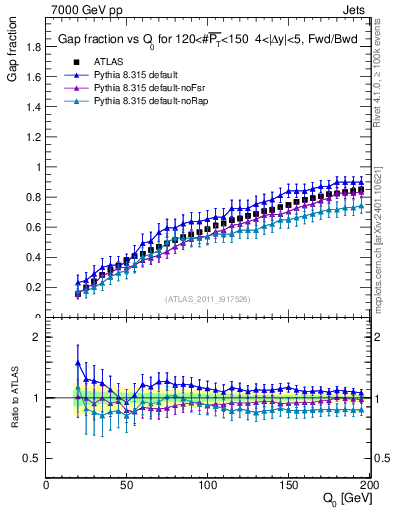 Plot of gapfr-vs-Q0-fb in 7000 GeV pp collisions