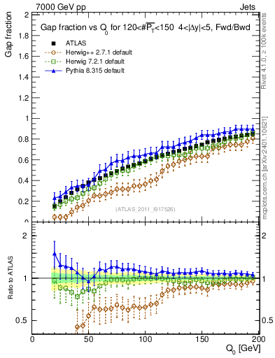 Plot of gapfr-vs-Q0-fb in 7000 GeV pp collisions