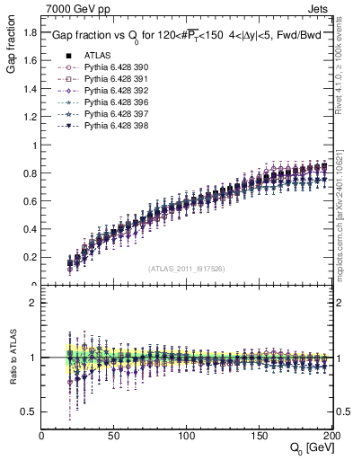 Plot of gapfr-vs-Q0-fb in 7000 GeV pp collisions