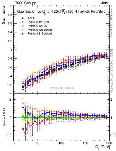 Plot of gapfr-vs-Q0-fb in 7000 GeV pp collisions