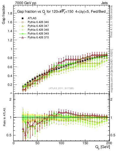 Plot of gapfr-vs-Q0-fb in 7000 GeV pp collisions