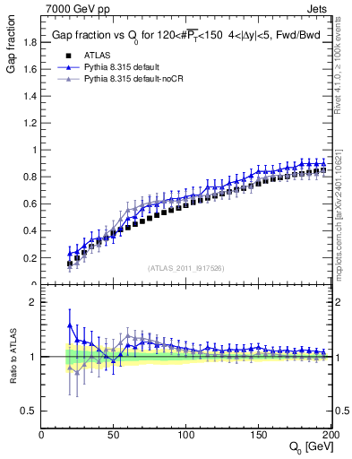 Plot of gapfr-vs-Q0-fb in 7000 GeV pp collisions