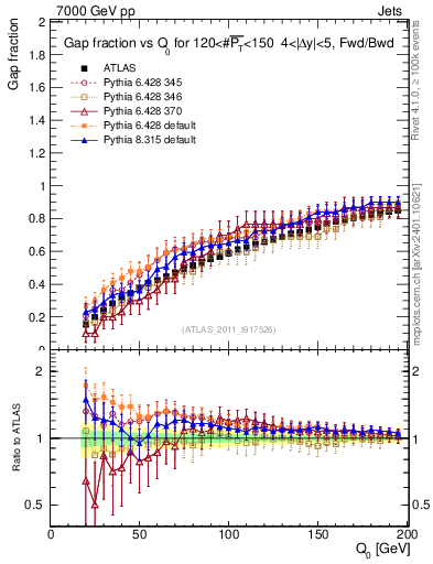 Plot of gapfr-vs-Q0-fb in 7000 GeV pp collisions