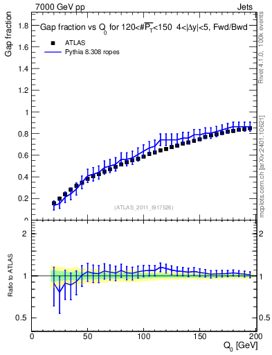 Plot of gapfr-vs-Q0-fb in 7000 GeV pp collisions