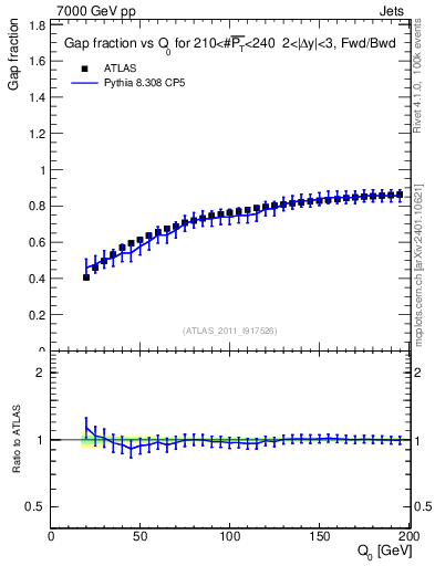 Plot of gapfr-vs-Q0-fb in 7000 GeV pp collisions