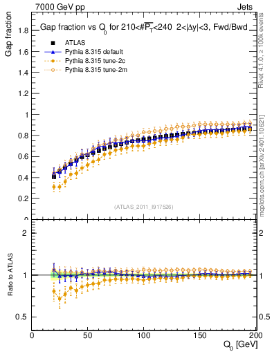Plot of gapfr-vs-Q0-fb in 7000 GeV pp collisions