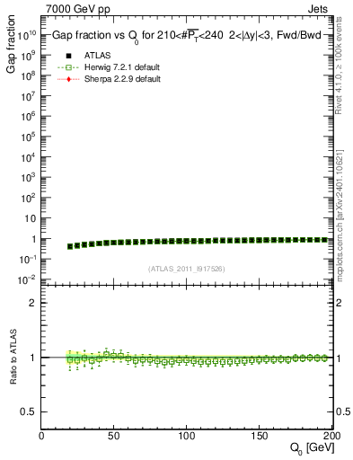 Plot of gapfr-vs-Q0-fb in 7000 GeV pp collisions