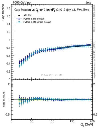 Plot of gapfr-vs-Q0-fb in 7000 GeV pp collisions