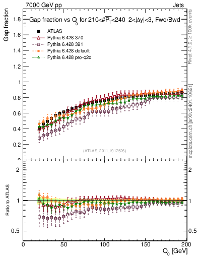 Plot of gapfr-vs-Q0-fb in 7000 GeV pp collisions
