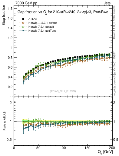 Plot of gapfr-vs-Q0-fb in 7000 GeV pp collisions