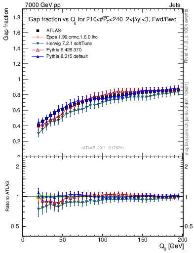 Plot of gapfr-vs-Q0-fb in 7000 GeV pp collisions
