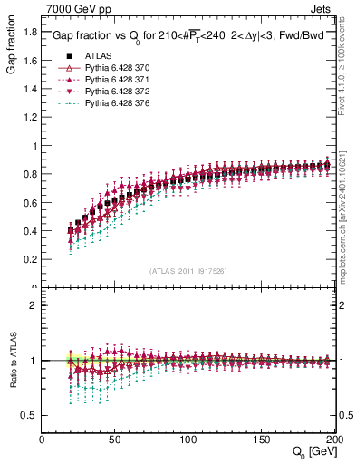 Plot of gapfr-vs-Q0-fb in 7000 GeV pp collisions