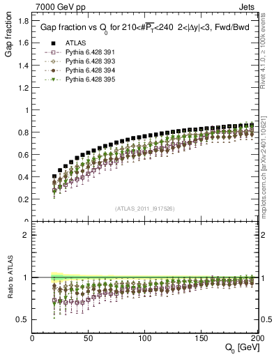 Plot of gapfr-vs-Q0-fb in 7000 GeV pp collisions