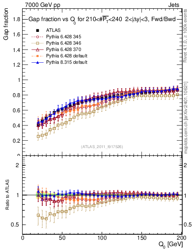 Plot of gapfr-vs-Q0-fb in 7000 GeV pp collisions